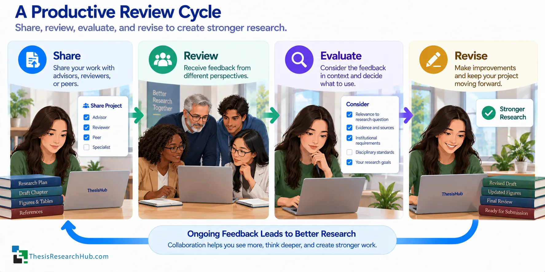 Illustration showing a productive academic review cycle in which research is shared, reviewed, evaluated, and revised while the researcher remains responsible for the final decisions.