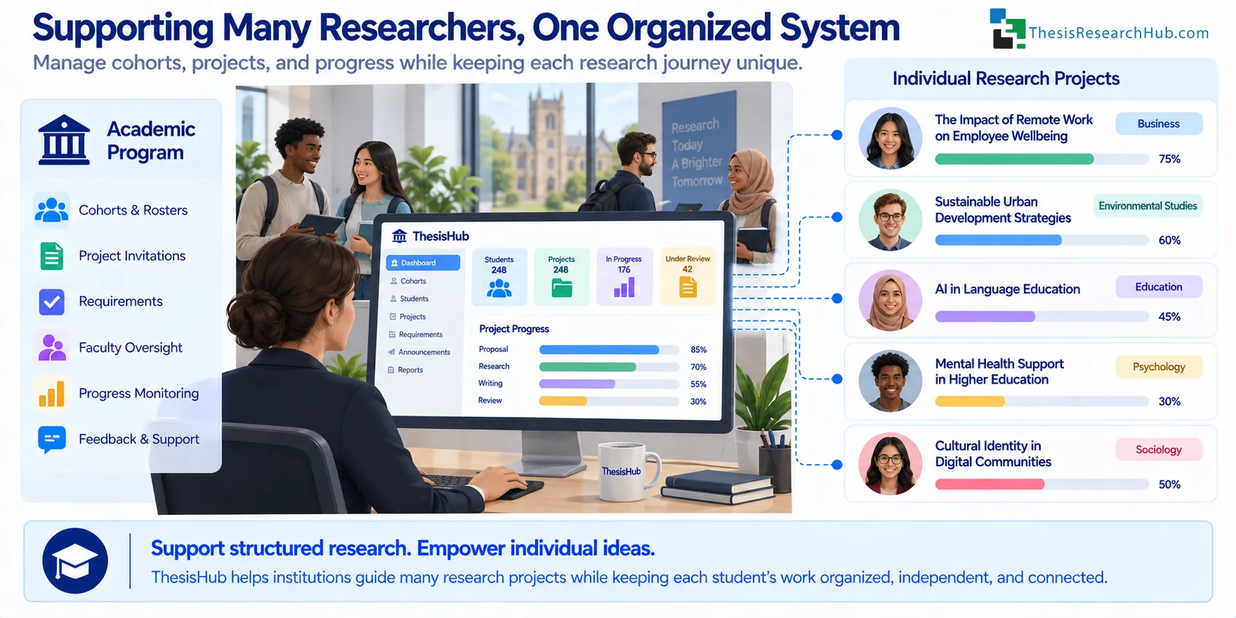 Illustration showing an academic institution supporting multiple separate thesis and dissertation projects across a cohort while maintaining organized oversight.