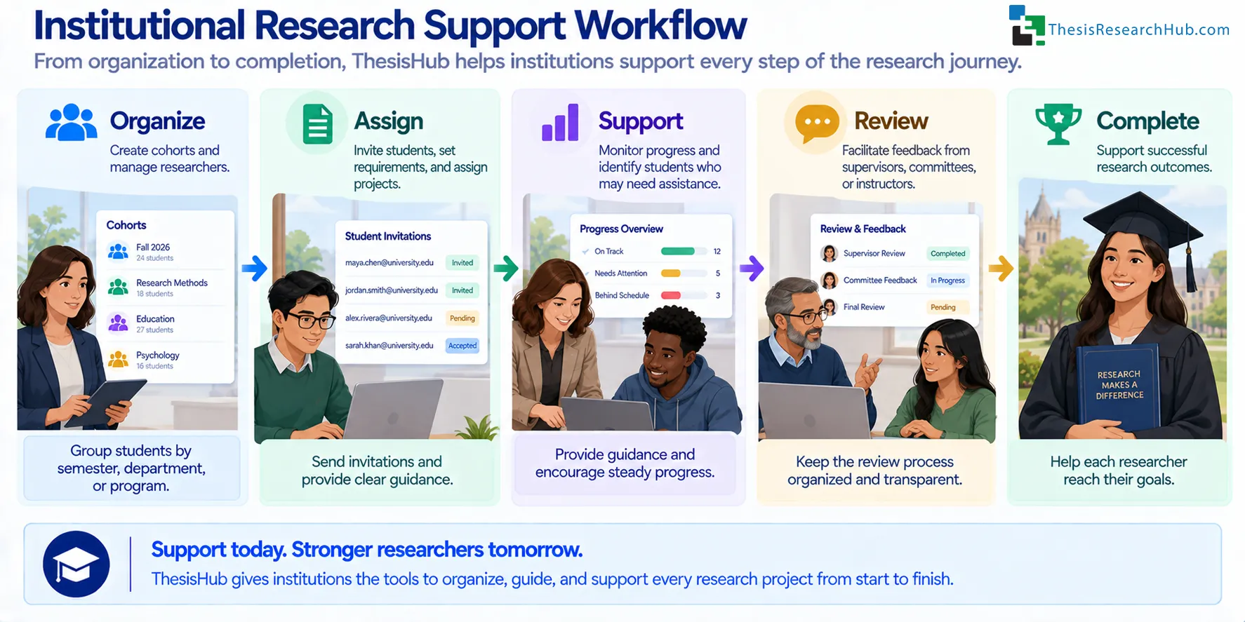Illustration showing an institutional research workflow connecting cohorts, projects, progress monitoring, academic support, review, and completion.