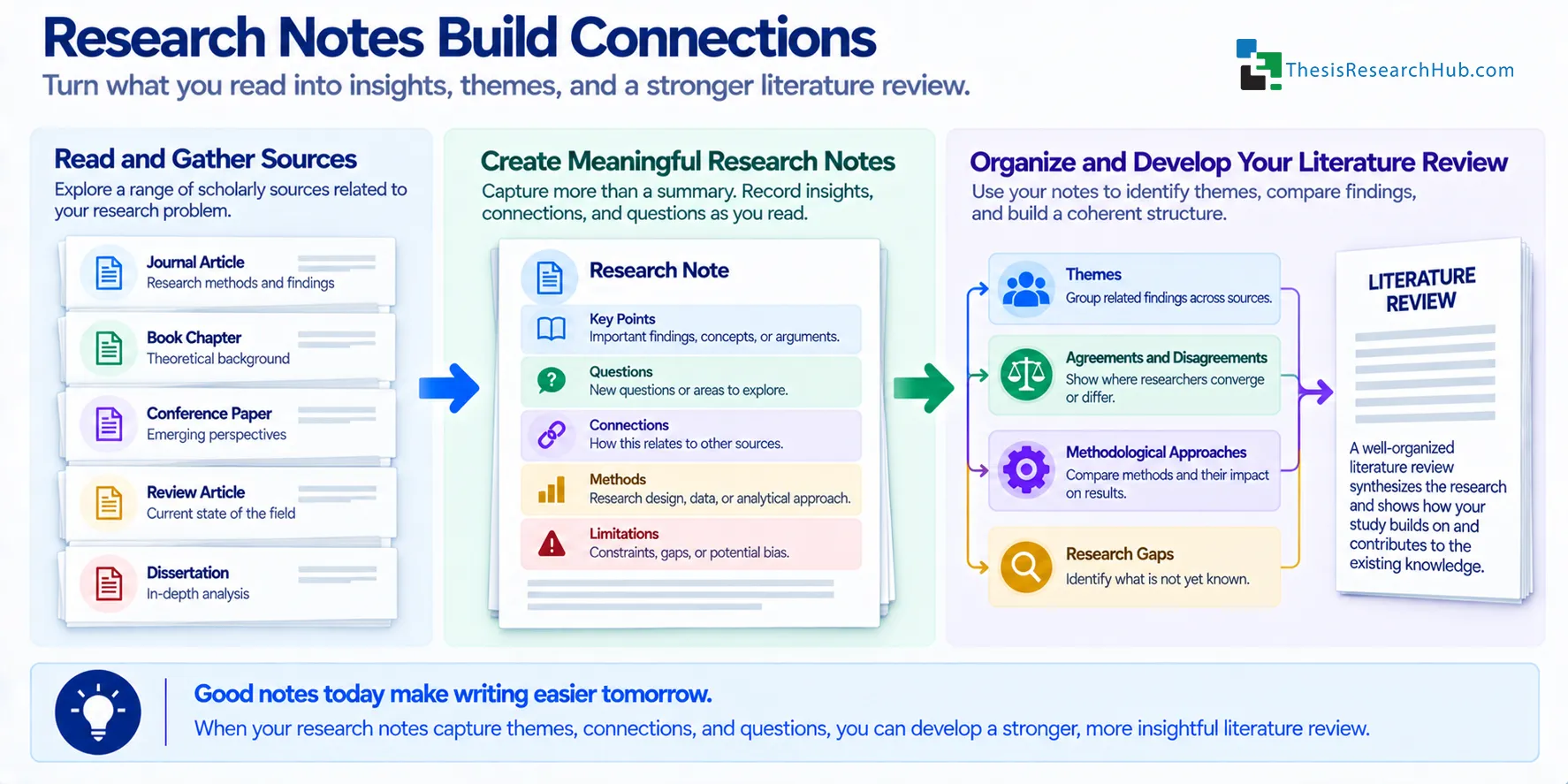 Illustration showing research notes capturing themes, questions, evidence, limitations, and connections before those ideas are organized into a literature review.