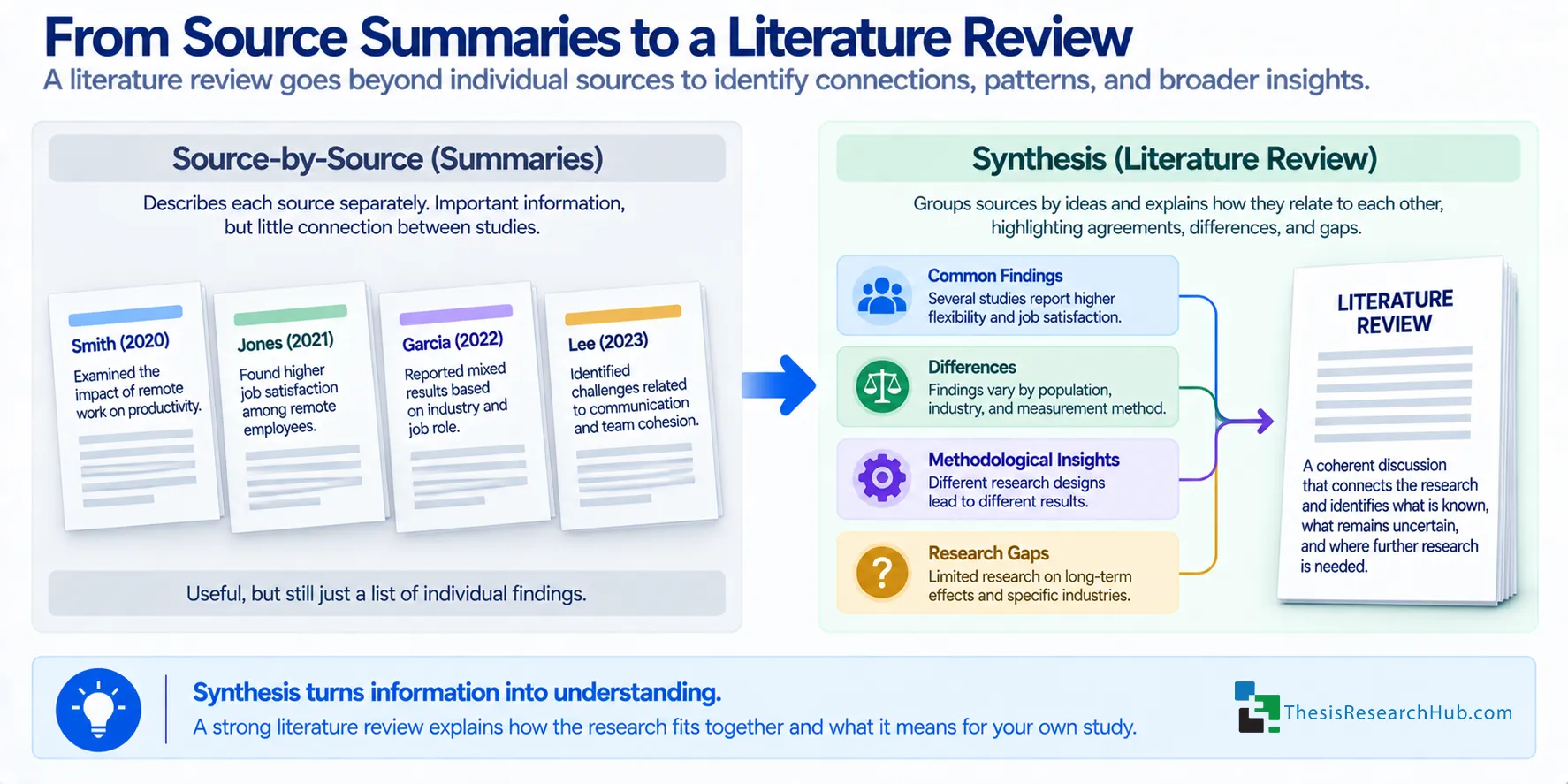 Illustration showing individual scholarly source summaries being grouped and connected into themes, comparisons, and a synthesized literature review.