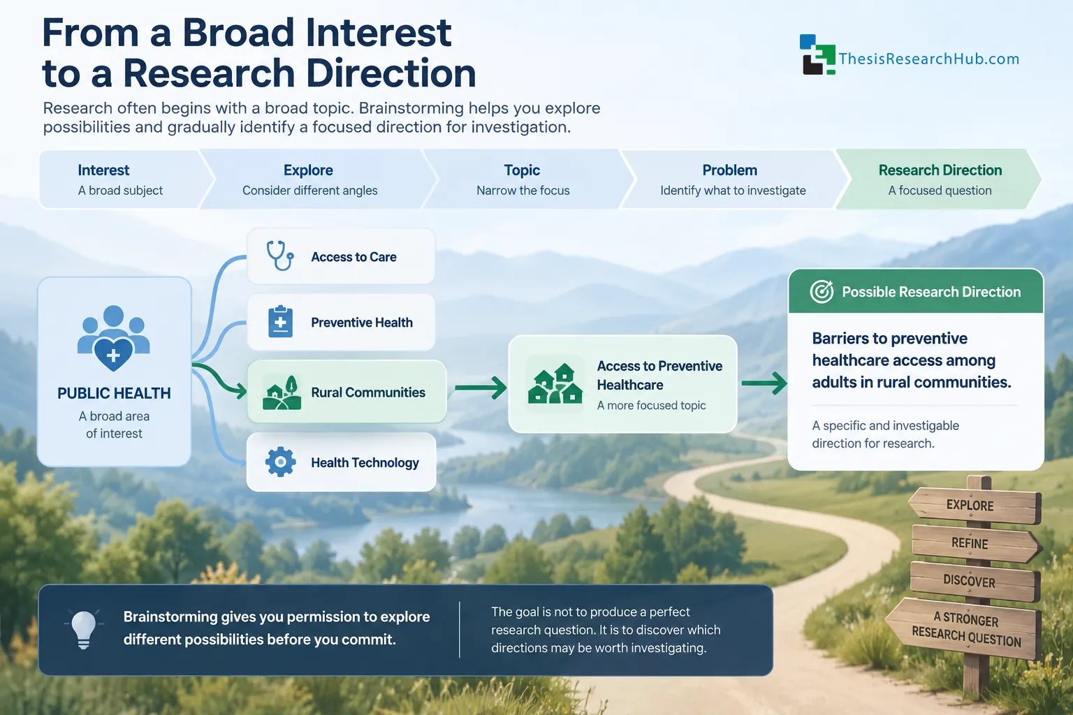 Illustration showing a broad research interest being explored and gradually refined into a focused research direction.
