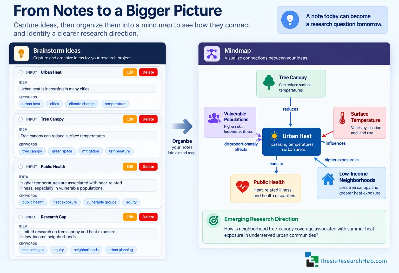 Illustration showing ThesisHub-style research idea cards being organized into a connected mind map and an emerging research direction.