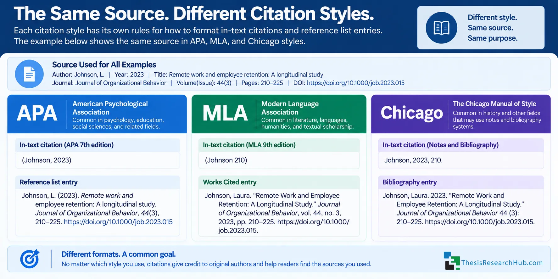 Academic citation style comparison showing how the same scholarly source can be represented using APA, MLA, and Chicago citation systems.