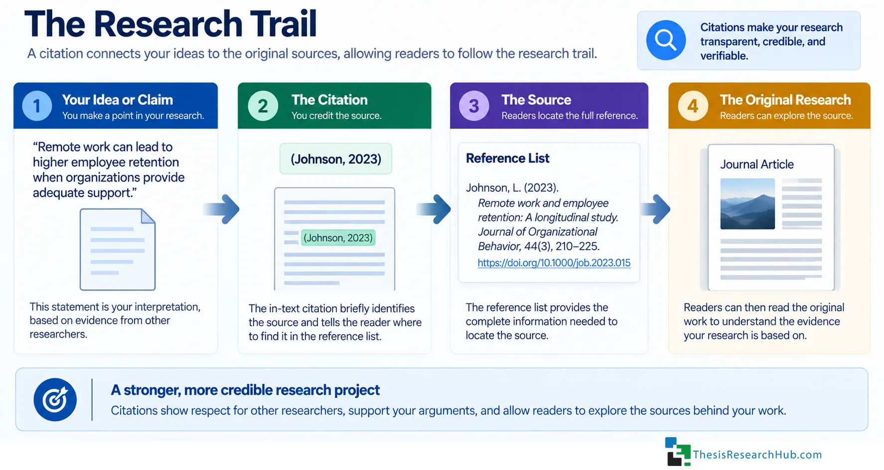 Illustration showing how an academic claim connects through a citation to its original scholarly source, making the research trail visible.