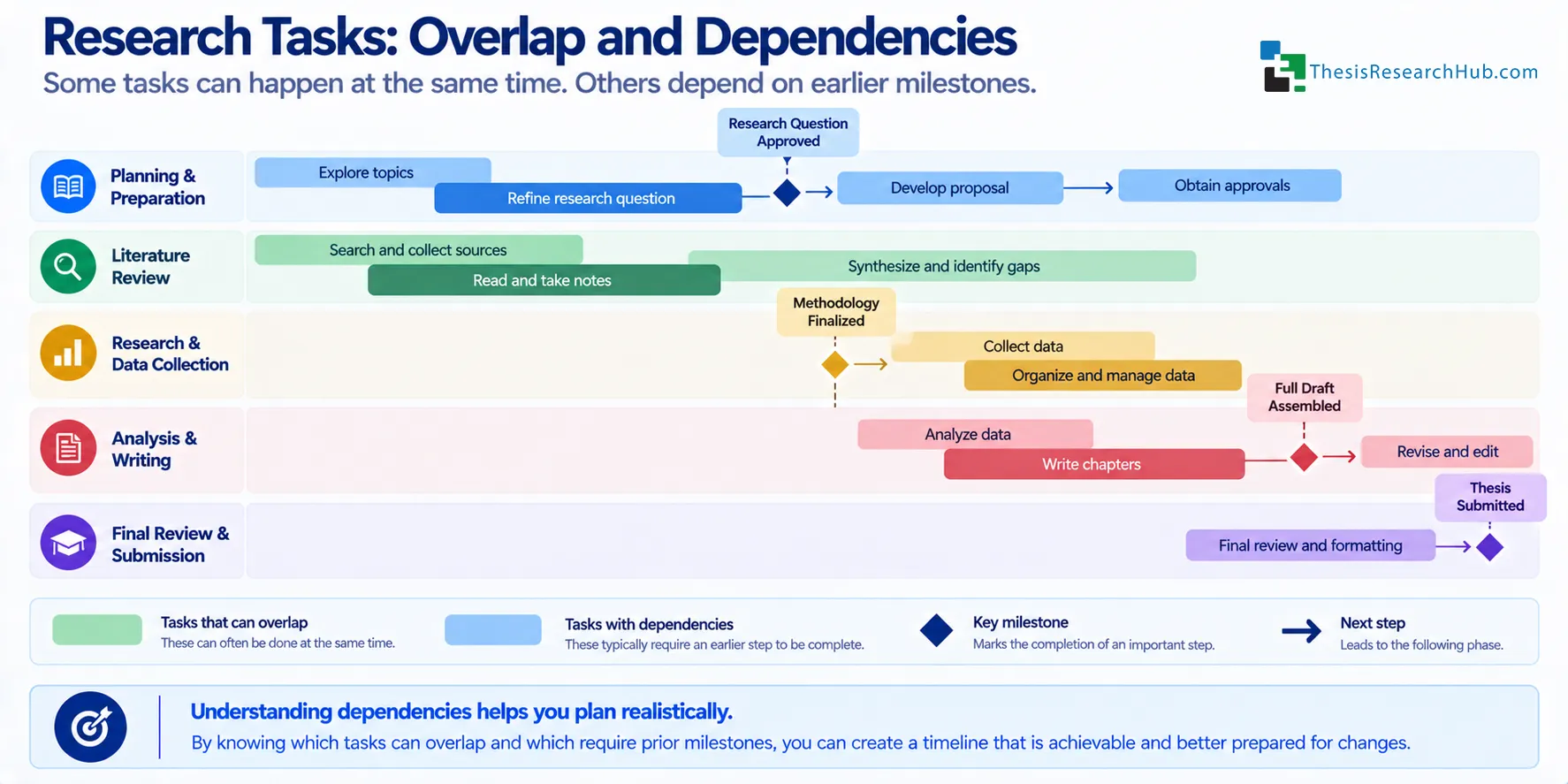 Illustration showing which thesis tasks can overlap and which research activities depend on earlier milestones being completed.