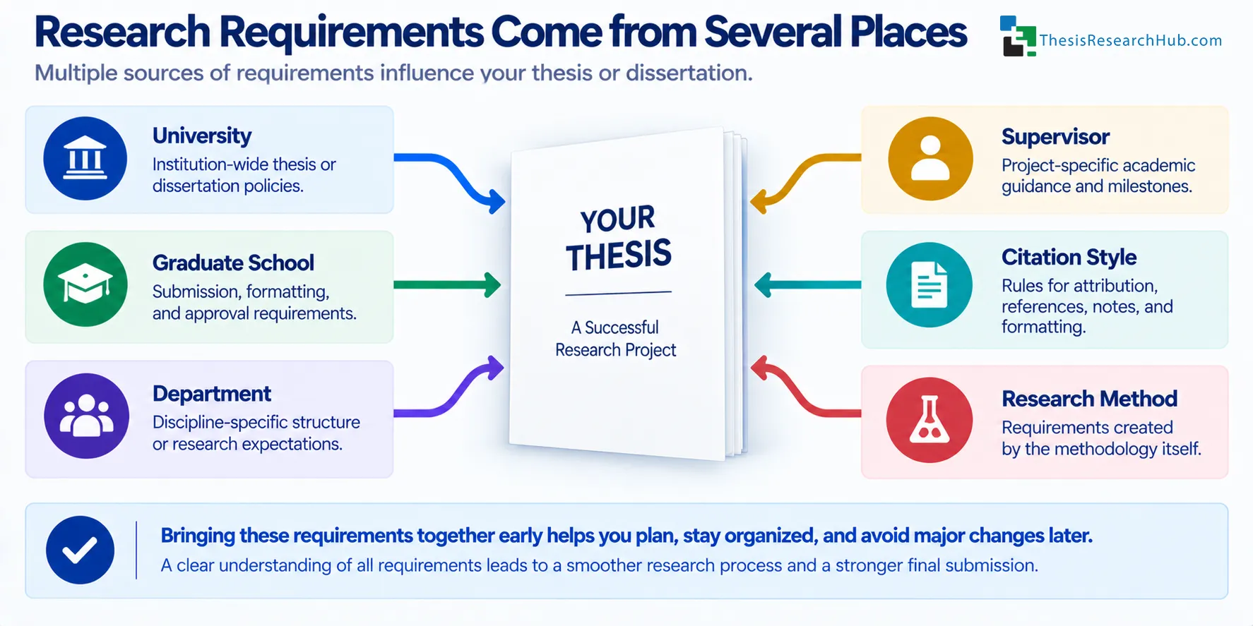 Illustration showing university, graduate school, department, supervisor, citation style, and research method requirements all shaping a single thesis or dissertation project.