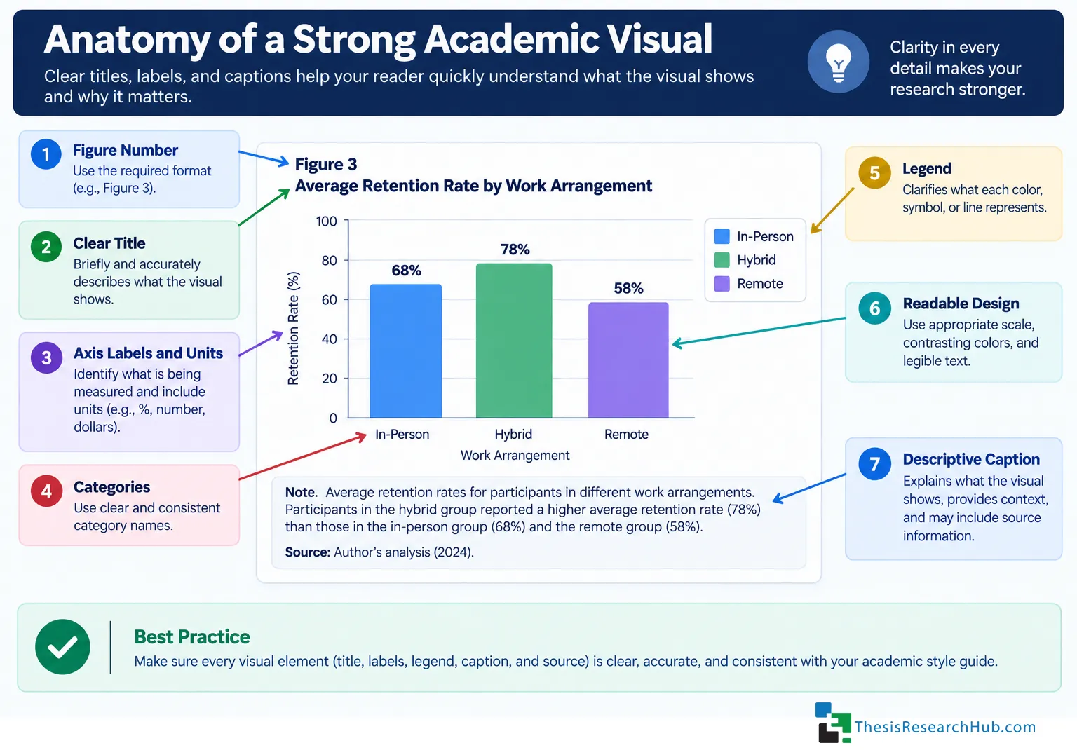 Research visual best-practices illustration highlighting clear titles, captions, legends, units, axes, categories, and source information.
