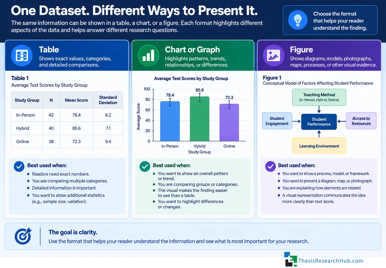 Illustration comparing tables, charts, and figures and showing how each format communicates different kinds of research information.