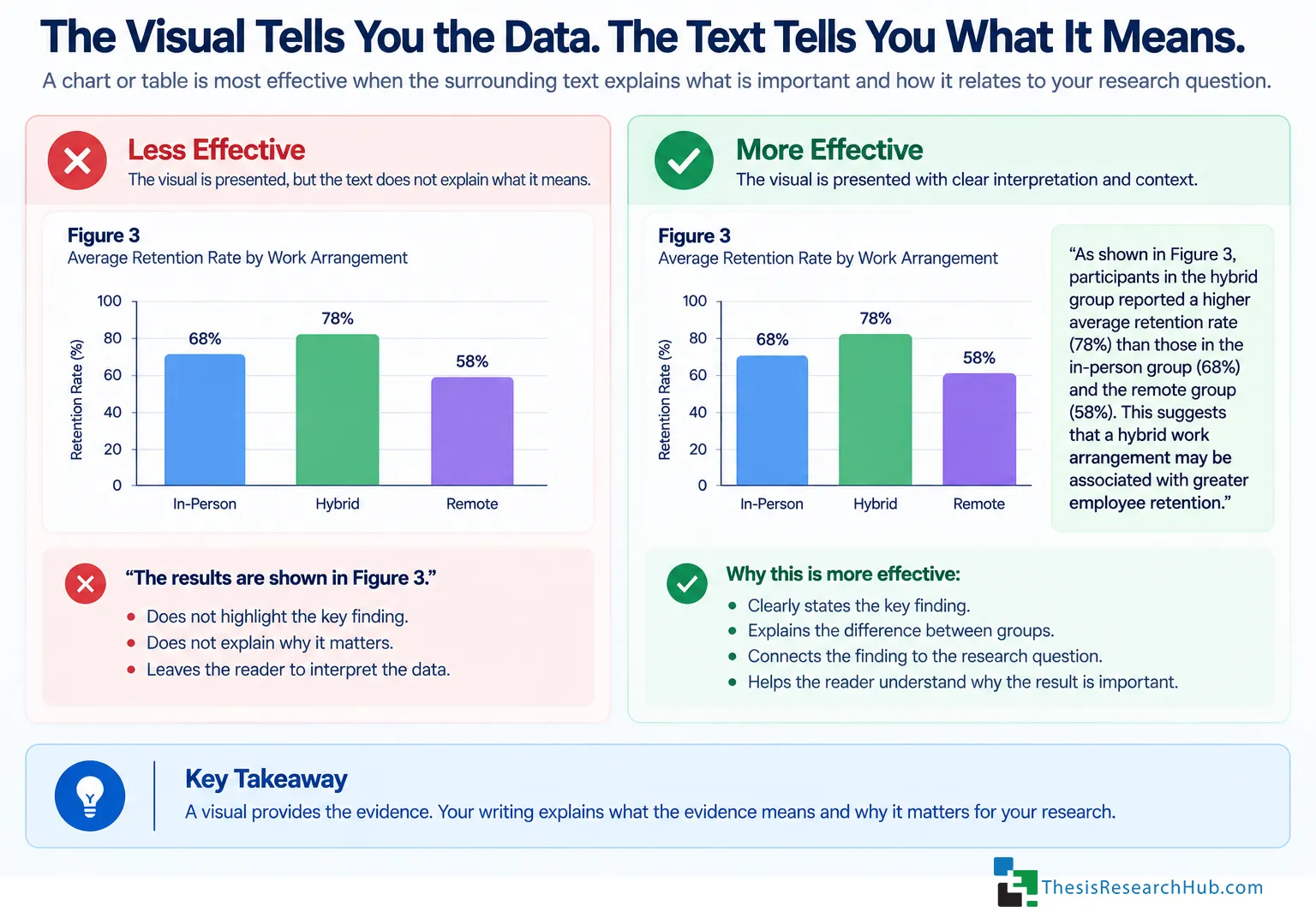 Illustration showing how a research table or chart works together with written interpretation to explain what the evidence means.