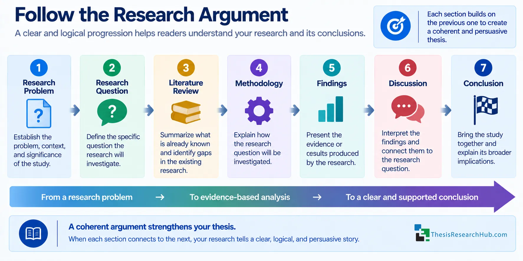 Illustration showing the research argument flowing from the research problem and question through literature, methodology, findings, discussion, and conclusion.