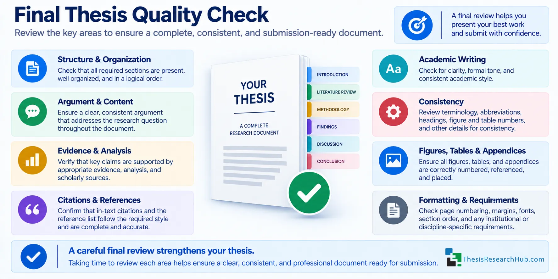 Final thesis review checklist showing consistency checks for terminology, headings, citations, references, figures, tables, page numbering, and formatting.
