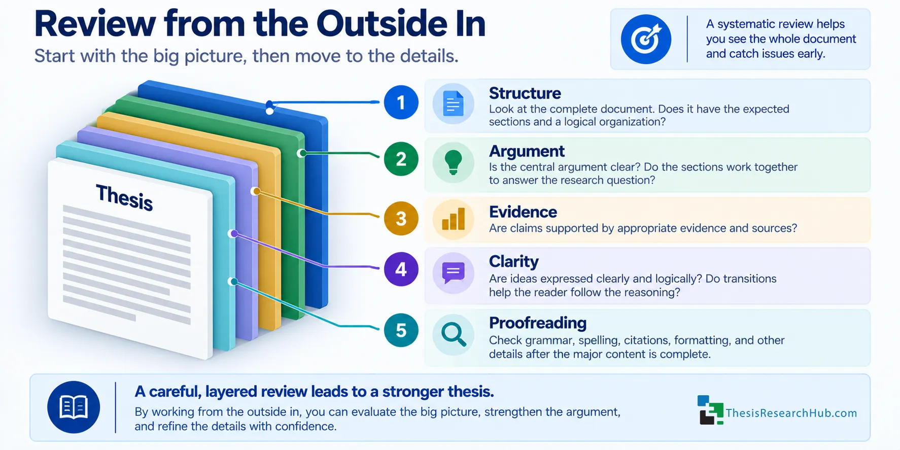 Illustration showing thesis review progressing from overall structure and argument toward evidence, clarity, and final proofreading.